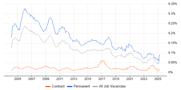 Job vacancy trend for Principal Consultant in the UK Job vacancy trend for Principal Consultant in the UK