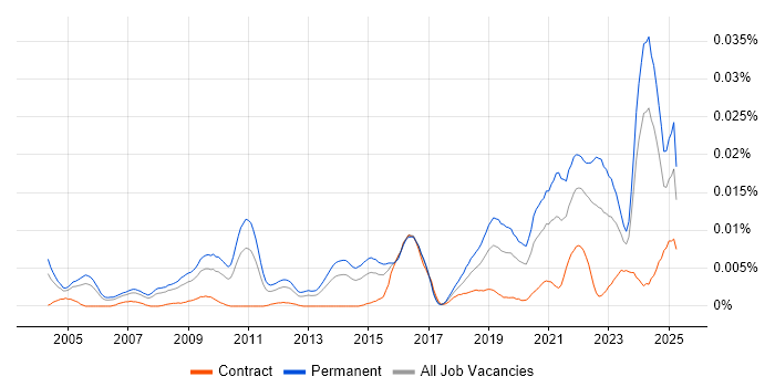 Job vacancy trend for Principal Data Architect in the UK Job vacancy trend for Principal Data Architect in the UK