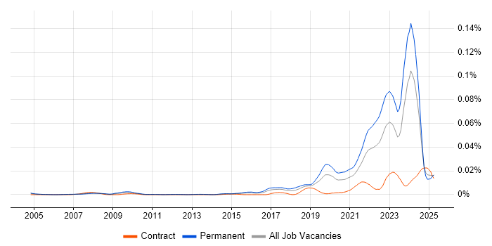 Job vacancy trend for Principal Data Engineer in the UK Job vacancy trend for Principal Data Engineer in the UK