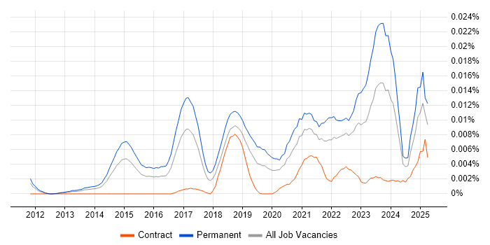 Job vacancy trend for Principal Data Scientist in the UK Job vacancy trend for Principal Data Scientist in the UK