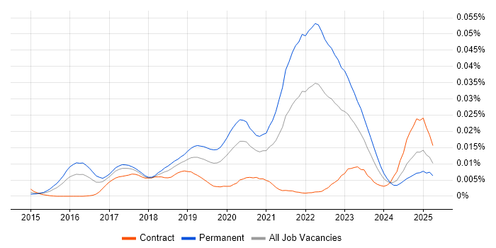Job vacancy trend for Principal DevOps Engineer in the UK Job vacancy trend for Principal DevOps Engineer in the UK