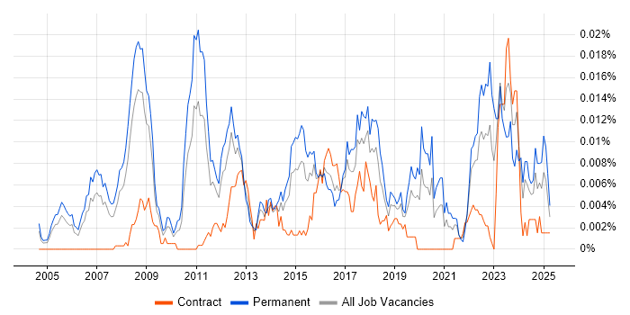 Job vacancy trend for Principal Enterprise Architect in the UK Job vacancy trend for Principal Enterprise Architect in the UK