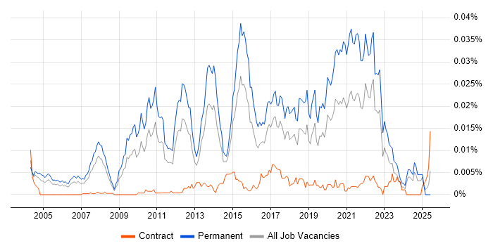 Job vacancy trend for Principal Java Developer in the UK