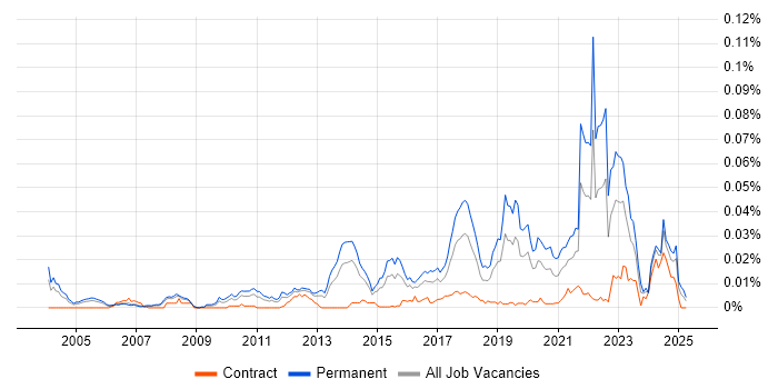 Job vacancy trend for Principal Java Engineer in the UK Job vacancy trend for Principal Java Engineer in the UK