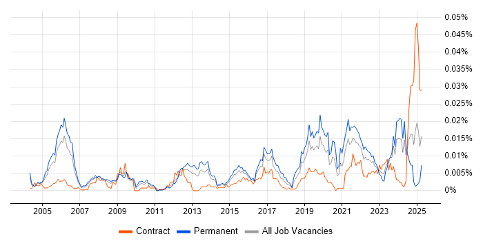 Job vacancy trend for Principal Network Engineer in the UK