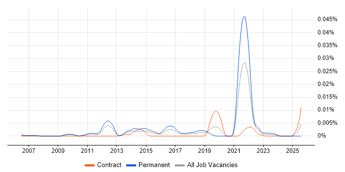 Job vacancy trend for Principal PHP Developer in the UK Job vacancy trend for Principal PHP Developer in the UK