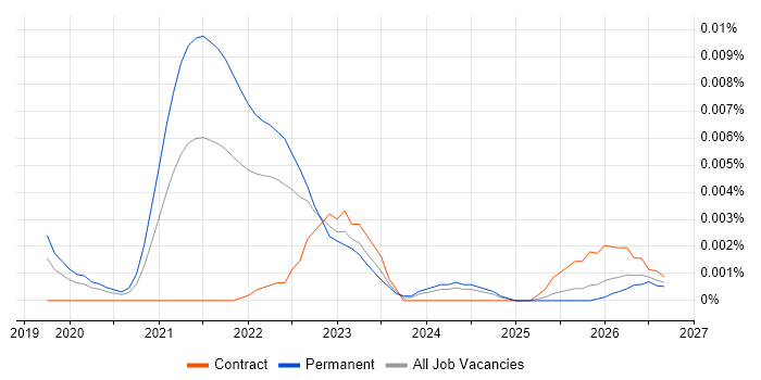 Principal Product Designer job vacancy trend in the UK