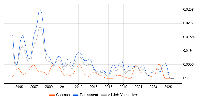 Principal Project Manager job vacancy trend in the UK