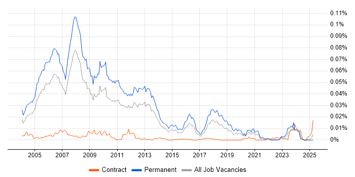 Job vacancy trend for Principal SAP Consultant in the UK Job vacancy trend for Principal SAP Consultant in the UK