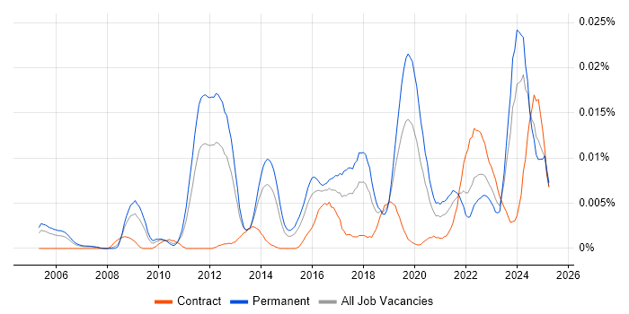 Job vacancy trend for Principal Security Architect in the UK Job vacancy trend for Principal Security Architect in the UK