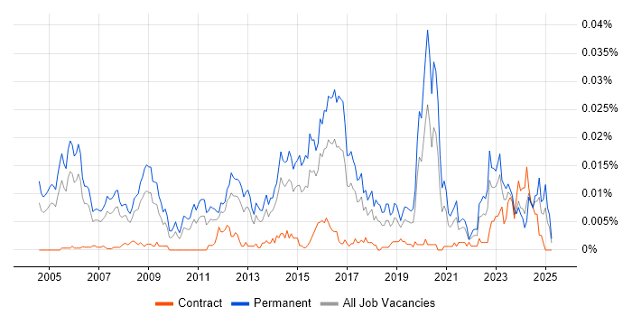 Job vacancy trend for Principal Security Consultant in the UK Job vacancy trend for Principal Security Consultant in the UK