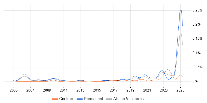 Job vacancy trend for Principal Security Engineer in the UK