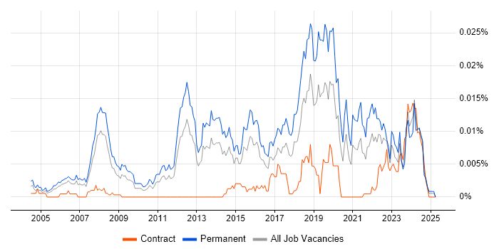 Job vacancy trend for Principal Software Developer in the UK Job vacancy trend for Principal Software Developer in the UK