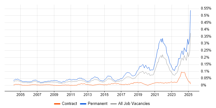 Job vacancy trend for Principal Software Engineer in the UK