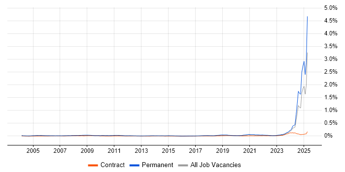 Job vacancy trend for Principal Systems Engineer in the UK