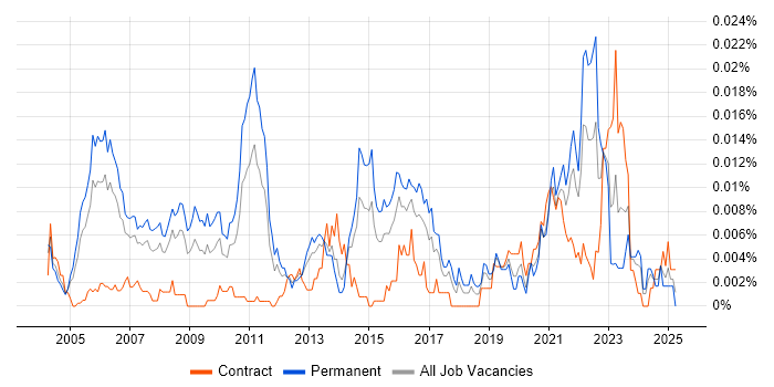 Job vacancy trend for Principal Technical Architect in the UK Job vacancy trend for Principal Technical Architect in the UK