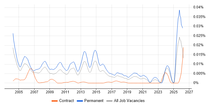 Principal Technical Consultant job vacancy trend in the UK