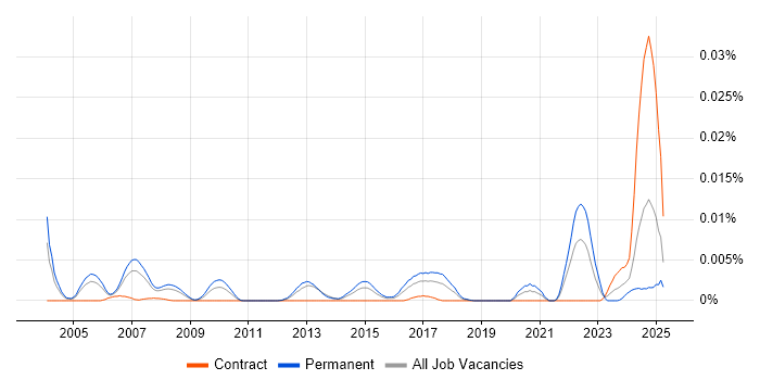Job vacancy trend for Principal Technologist in the UK Job vacancy trend for Principal Technologist in the UK
