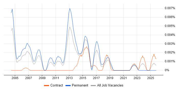 Principal Test Manager job vacancy trend in the UK