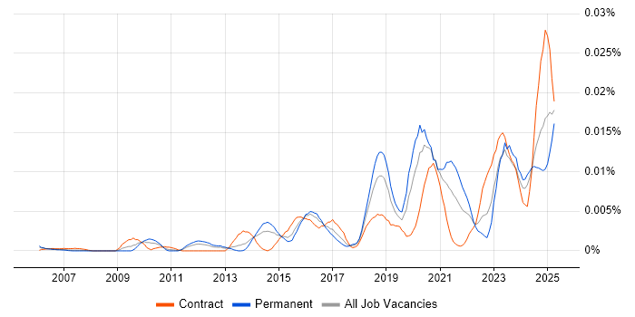 Job vacancy trend for Principle of Least Privilege in the UK