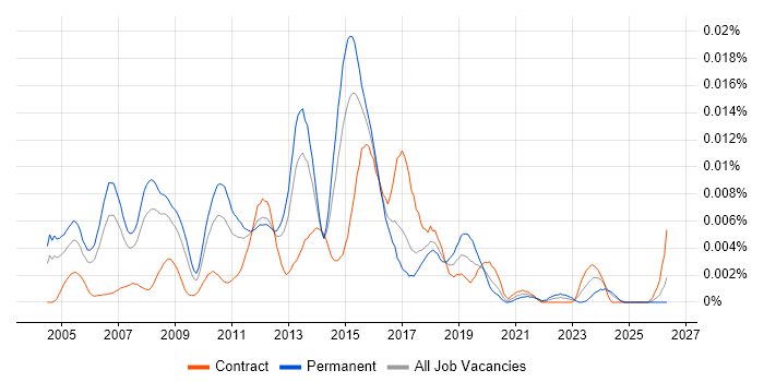 Print Designer job vacancy trend in the UK