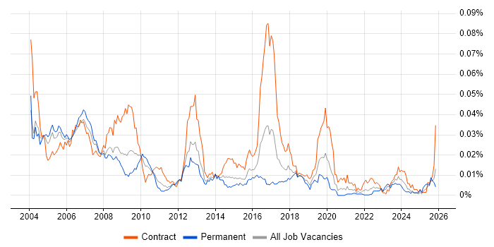 Printer Engineer job vacancy trend in the UK