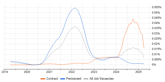 Job vacancy trend for Prisma in the UK