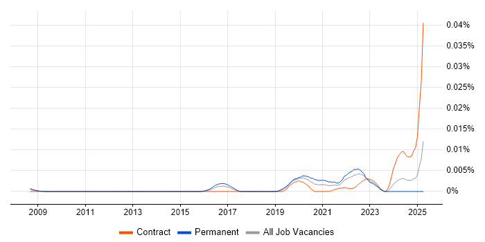 Job vacancy trend for prismic.io in the UK