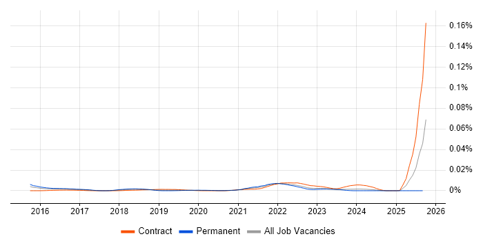 Privacy Engineering job vacancy trend in the UK Privacy Engineering job vacancy trend in the UK