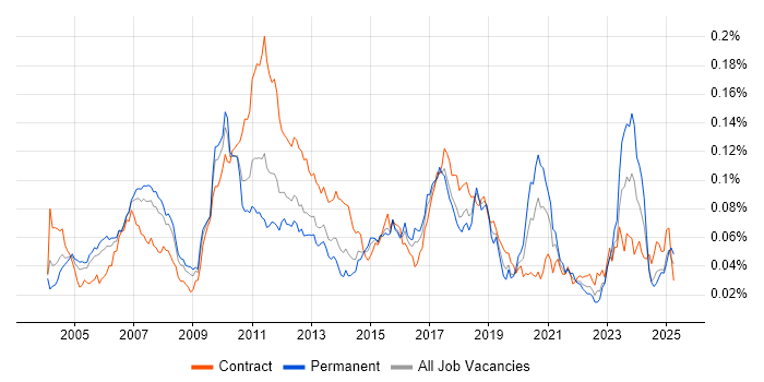 Job vacancy trend for Private Banking in the UK