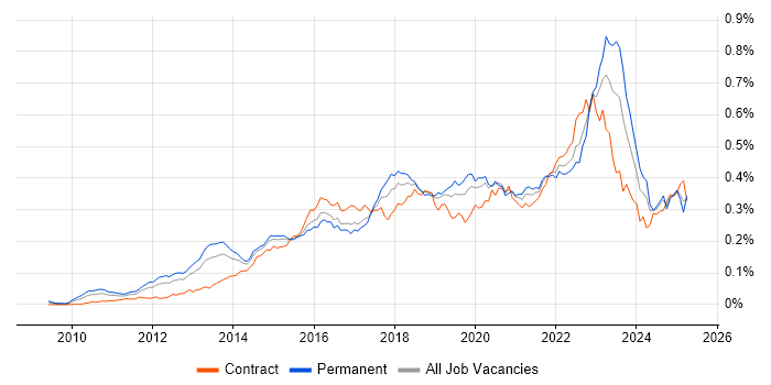 Job vacancy trend for Private Cloud in the UK