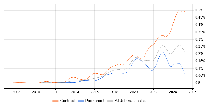 Job vacancy trend for Privileged Access Management in the UK