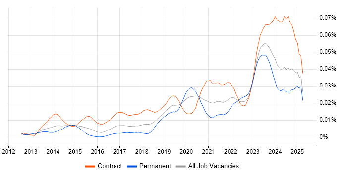 Job vacancy trend for Privileged Identity Management in the UK Job vacancy trend for Privileged Identity Management in the UK