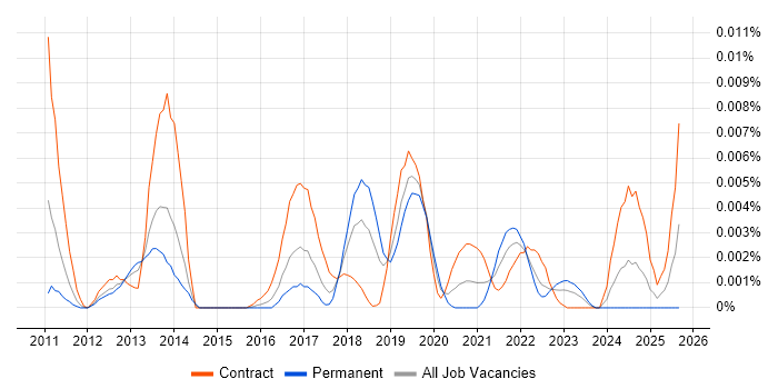 Privileged Password Management job vacancy trend in the UK Privileged Password Management job vacancy trend in the UK