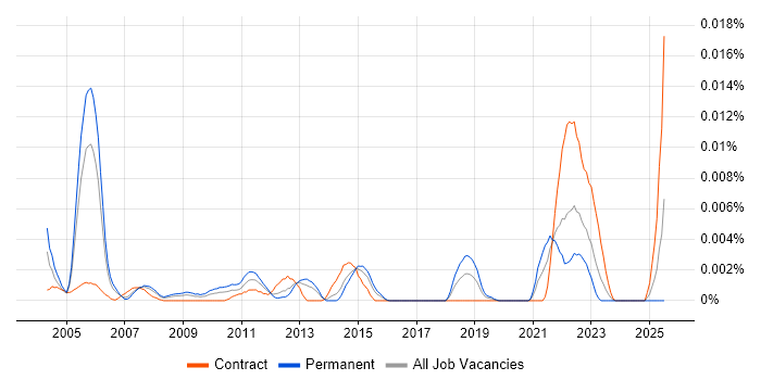 Job vacancy trend for PRMS in the UK