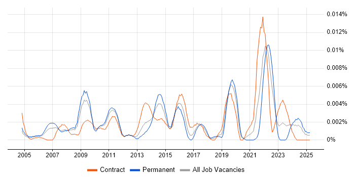 Job vacancy trend for Pro Tools in the UK Job vacancy trend for Pro Tools in the UK