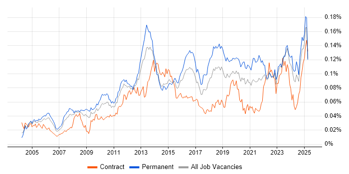 Job vacancy trend for Proactive Maintenance in the UK Job vacancy trend for Proactive Maintenance in the UK