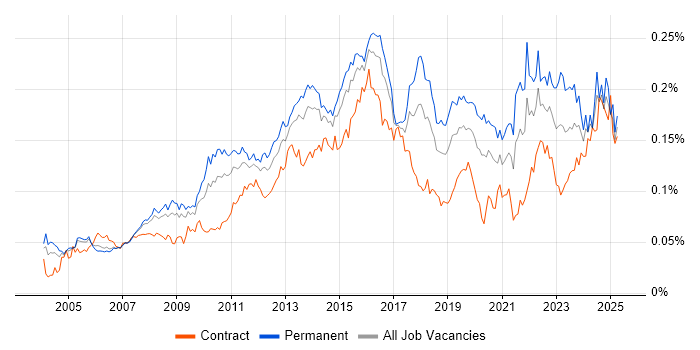 Job vacancy trend for Proactive Management in the UK