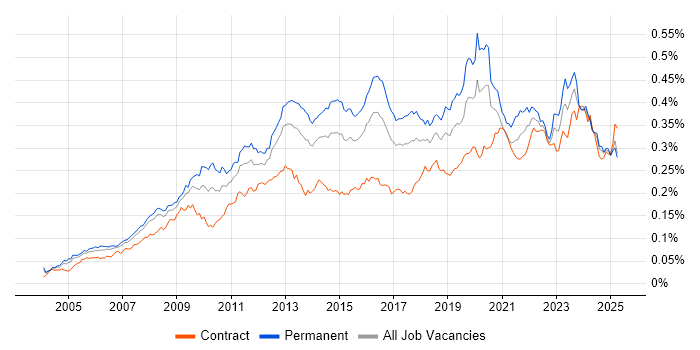 Job vacancy trend for Proactive Monitoring in the UK Job vacancy trend for Proactive Monitoring in the UK