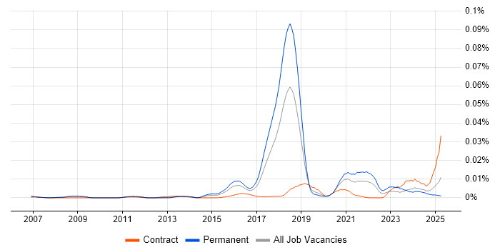 Job vacancy trend for Probabilistic Modelling in the UK Job vacancy trend for Probabilistic Modelling in the UK