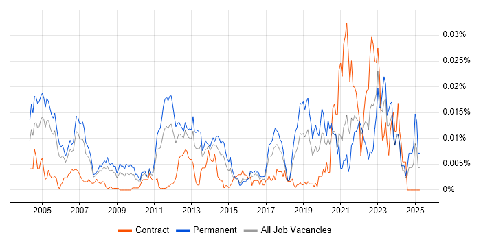 Job vacancy trend for Probability Theory in the UK Job vacancy trend for Probability Theory in the UK