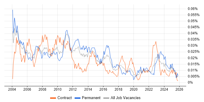 Problem Analyst job vacancy trend in the UK