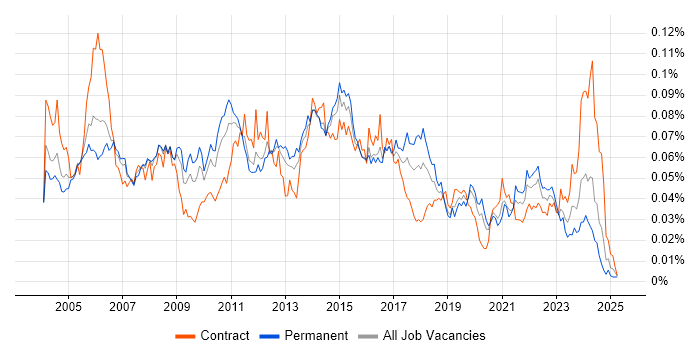 Job vacancy trend for Problem Manager in the UK Job vacancy trend for Problem Manager in the UK
