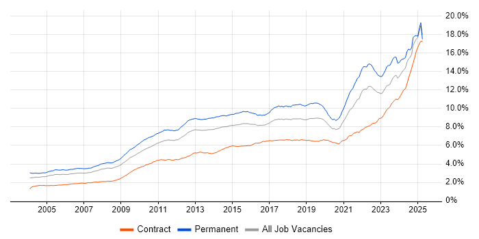 Job vacancy trend for Problem-Solving in the UK Job vacancy trend for Problem-Solving in the UK