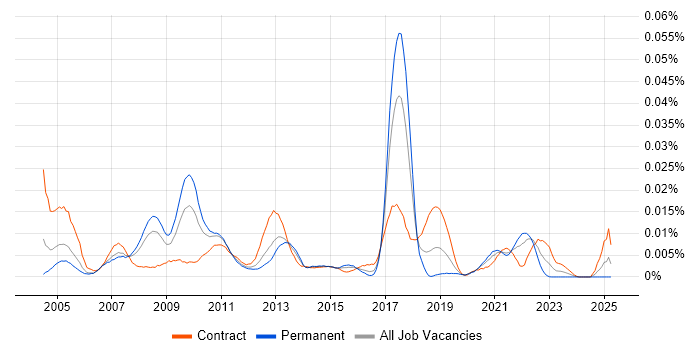 Job vacancy trend for PROC SQL in the UK