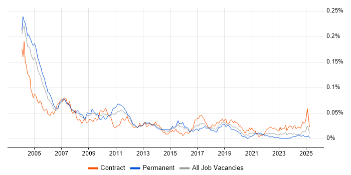 Job vacancy trend for ProC in the UK Job vacancy trend for ProC in the UK