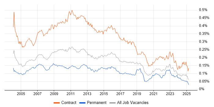 Job vacancy trend for Process Analyst in the UK