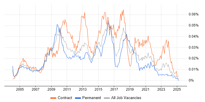 Job vacancy trend for Process Architecture in the UK Job vacancy trend for Process Architecture in the UK