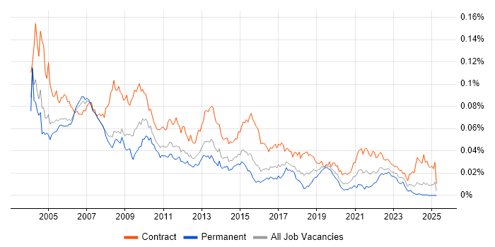 Job vacancy trend for Process Consultant in the UK Job vacancy trend for Process Consultant in the UK
