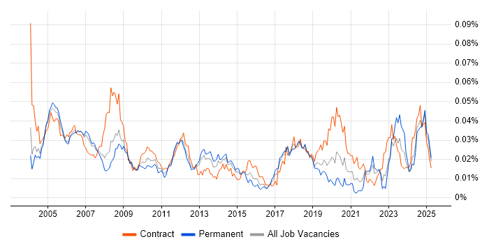Job vacancy trend for Process Engineer in the UK Job vacancy trend for Process Engineer in the UK